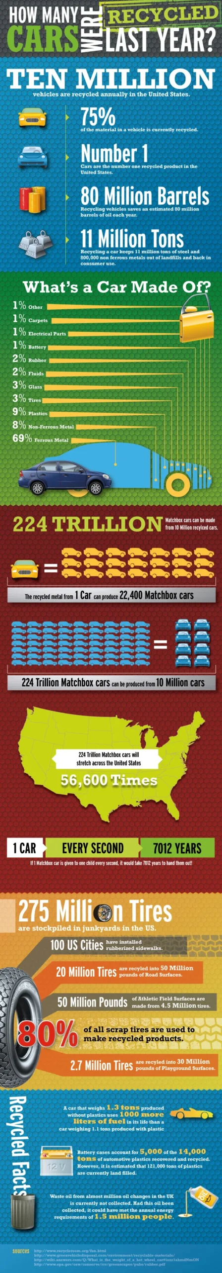 Infographic about cars recycle