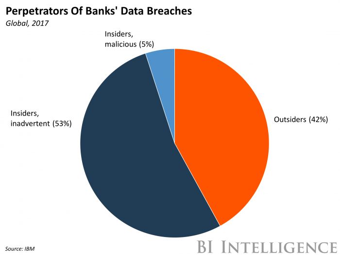 financial banking sector causes of data breaches