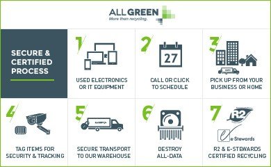 Electronics recycling process